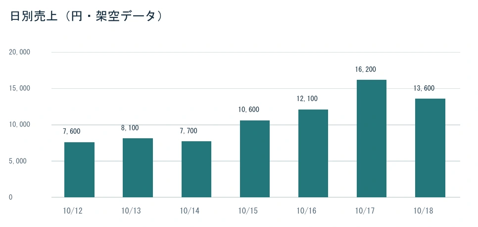 架空の日別売上。10月12日7,600円、13日8,100円、14日7,700円、15日10,600円、16日12,100円、17日16,200円、18日13,600円。縦軸は0円から20,000円。